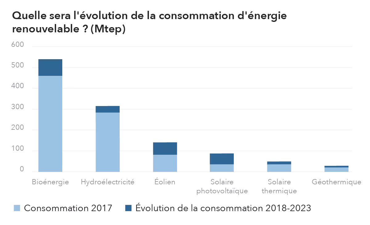 Evolution de la consommation en énergie renouvelable